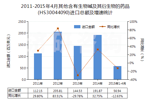 2011-2015年4月其他含有生物堿及其衍生物的藥品(HS30044090)進(jìn)口總額及增速統(tǒng)計(jì)